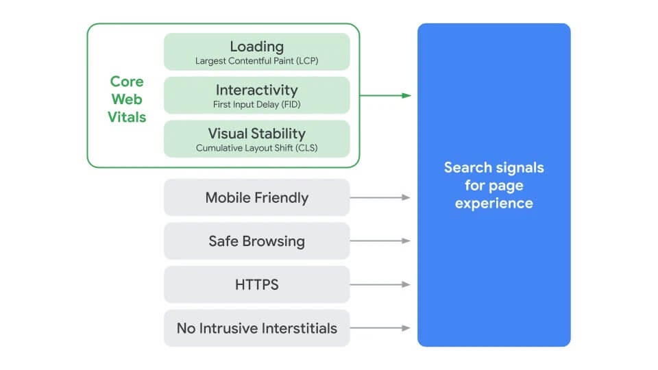 Core Web Vitals: il nuovo standard per i siti web si compone di diversi livelli per dare un ranking ai siti web