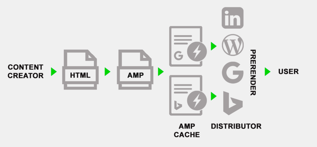 Articoli AMP: come funziona il Framework?